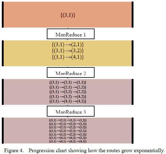 Figure4 : Progression chart showing how routes grow exponentially