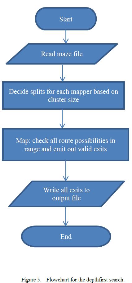 Figure5 : Flowchart for Depth First Search