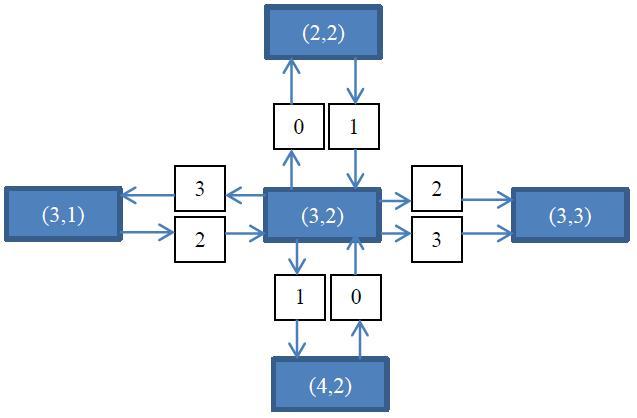 Figure6 : Example representation of directions in quaternary digits